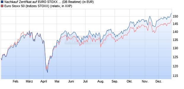 Nachkauf Zertifikat auf EURO STOXX 50 [Deutsche B. (WKN: DB9U6B) Chart