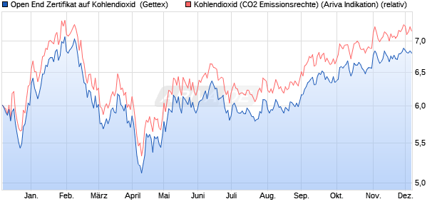 Open End Zertifikat auf Kohlendioxid [UniCredit] (WKN: HB2G3S) Chart