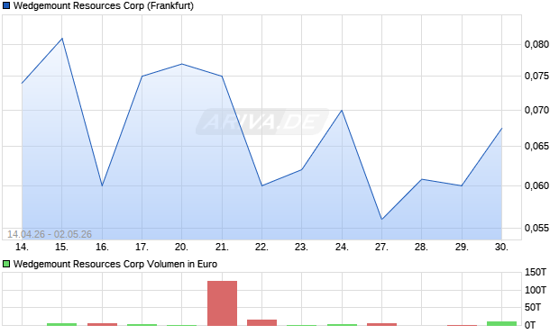 Wedgemount Resources Aktie Chart