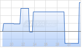 Wedgemount Resources Corp Chart