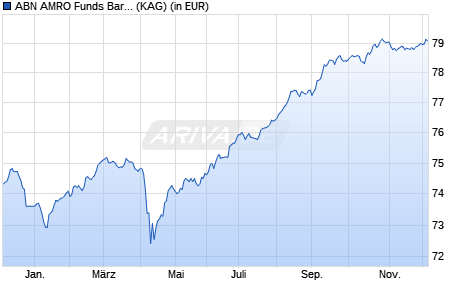 Performance des ABN AMRO Funds Baring Emerging Markets ESG Bonds DH EUR Dist (WKN A3C8RZ, ISIN LU2281290895)