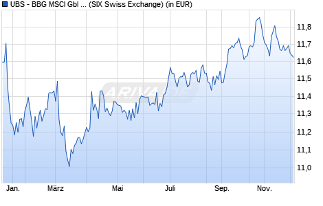 Performance des UBS - BBG MSCI Gbl Liquid Corp. Sust. UCITS ETF hCHF acc (ISIN LU2099992005)