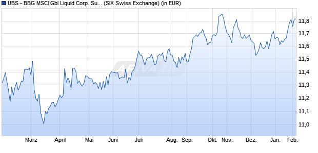 Performance des UBS - BBG MSCI Gbl Liquid Corp. Sust. UCITS ETF hCHF acc (ISIN LU2099992005)