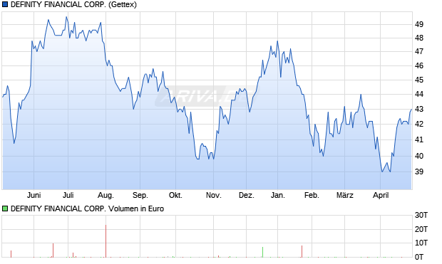 DEFINITY FINANCIAL Aktie Chart
