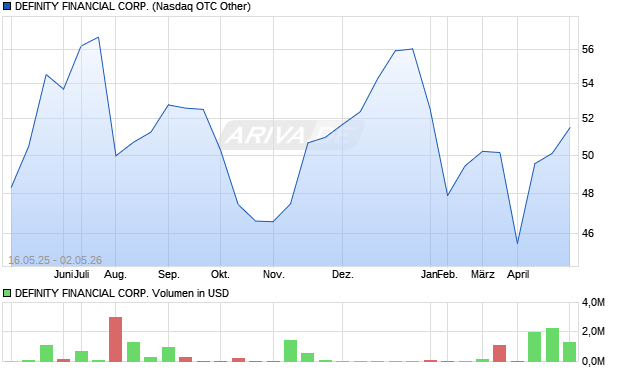 DEFINITY FINANCIAL Aktie Chart