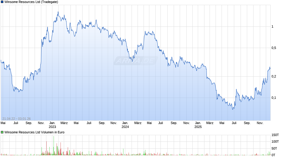 Winsome Resources Chart