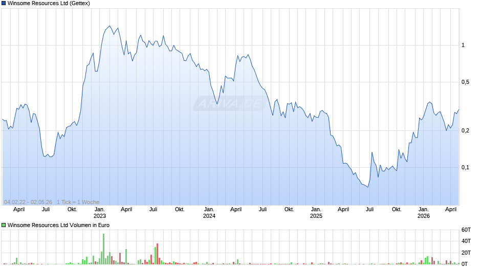 Winsome Resources Chart