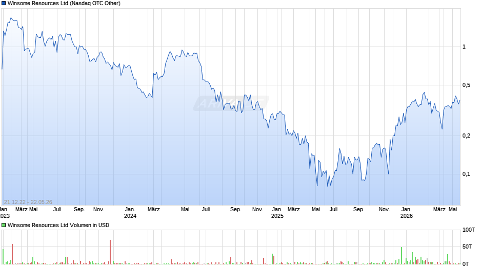 Winsome Resources Chart