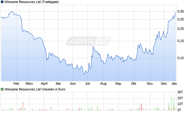 Winsome Resources Aktie Chart