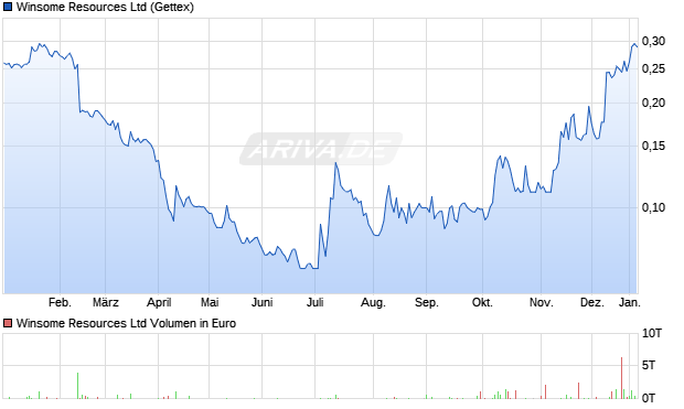 Winsome Resources Aktie Chart