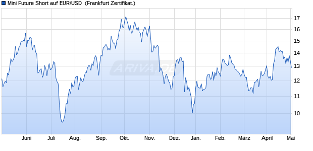 Mini Future Short auf EUR/USD [UBS AG (London)] (WKN: UH538U) Chart
