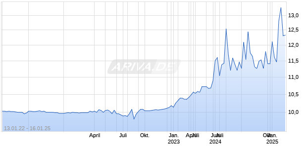 Consilium Acquisition Corp I Ltd Chart