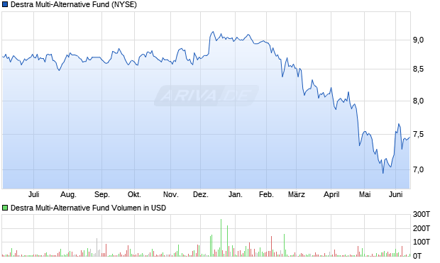 Destra Multi-Alternative Fund Aktie Chart