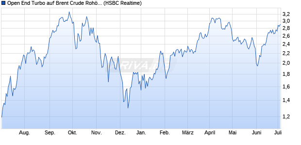 Open End Turbo auf Brent Crude Rohöl ICE Rolling [. (WKN: HG0QEQ) Chart