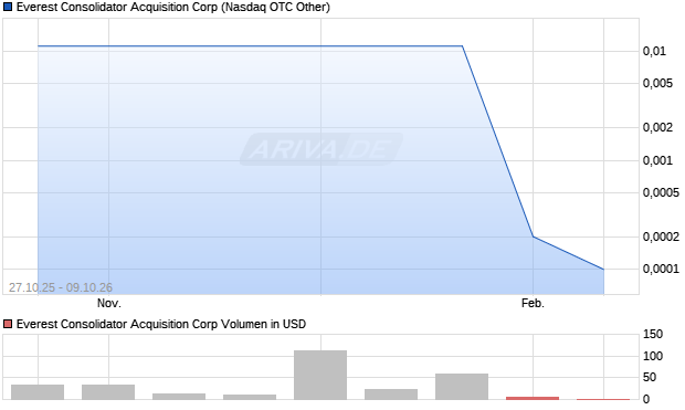 Everest Consolidator Acquisition Aktie Chart