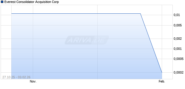 Everest Consolidator Acquisition Aktie Chart