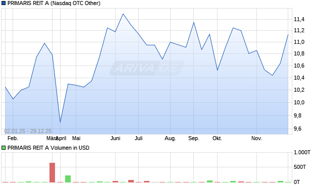 PRIMARIS REIT A Aktie Chart