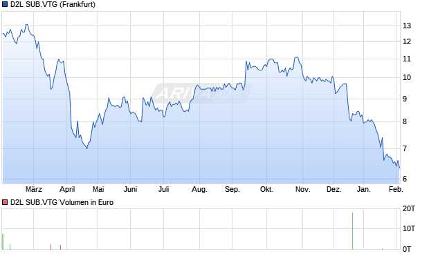 D2L SUB.VTG Aktie Chart