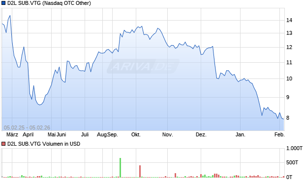 D2L SUB.VTG Aktie Chart