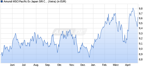 Performance des Amundi MSCI Pacific Ex Japan SRI Clim Paris Ali ETF DR EUR D (WKN A3C6EU, ISIN LU2402389261)
