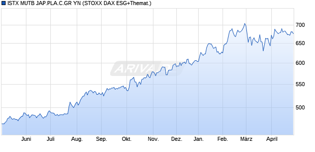 ISTX MUTB JAP.PLA.C.GR YN Chart