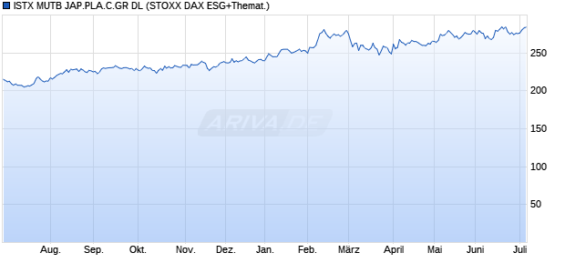 ISTX MUTB JAP.PLA.C.GR DL Chart