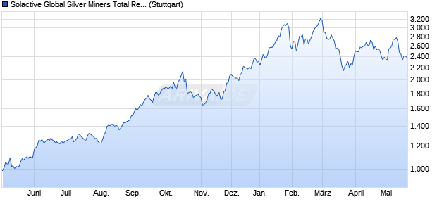 Solactive Global Silver Miners Total Return v2 Index Chart