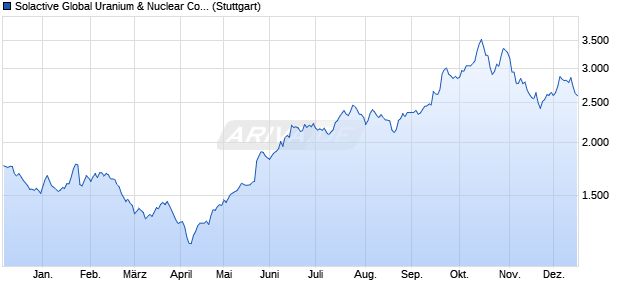 Solactive Global Uranium & Nuclear Components Tot. Chart