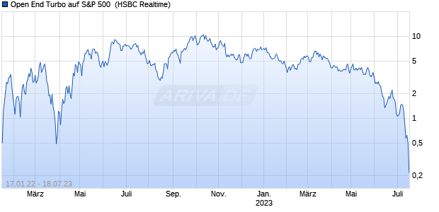 Open End Turbo auf S&P 500 [HSBC Trinkaus & Burk. (WKN: HG0RTC) Chart