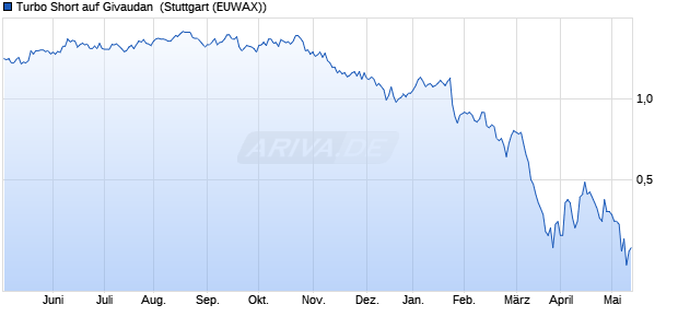 Turbo Short auf Givaudan [Morgan Stanley & Co. Inter. (WKN: MD17S4) Chart