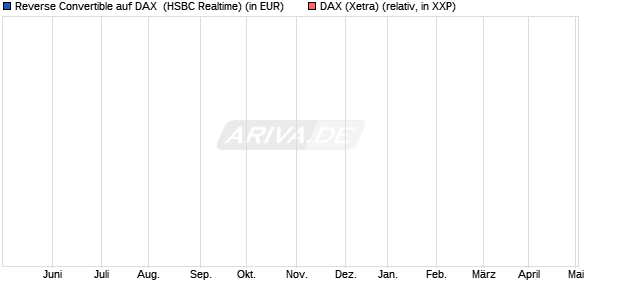 Reverse Convertible auf DAX [HSBC Trinkaus & Burk. (WKN: HG0QYG) Chart