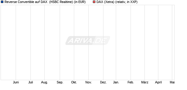 Reverse Convertible auf DAX [HSBC Trinkaus & Burk. (WKN: HG0QYL) Chart
