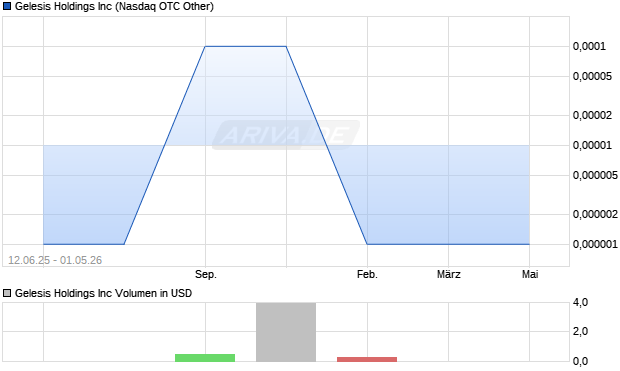 Gelesis Aktie Chart
