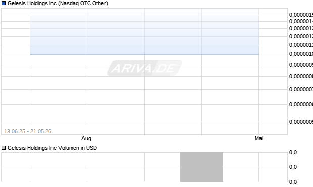 Gelesis Aktie Chart
