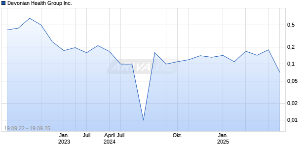 Devonian Health Group Inc. Chart