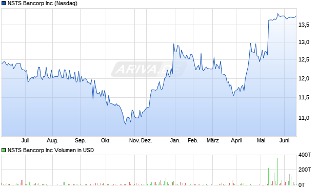NSTS Bancorp Aktie Chart
