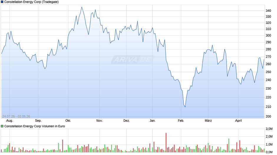 Constellation Energy Chart