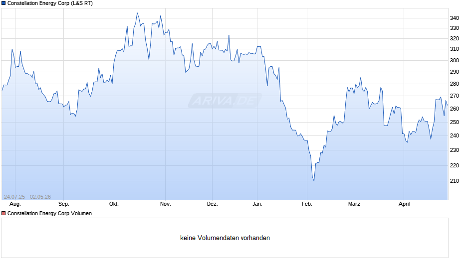 Constellation Energy Chart