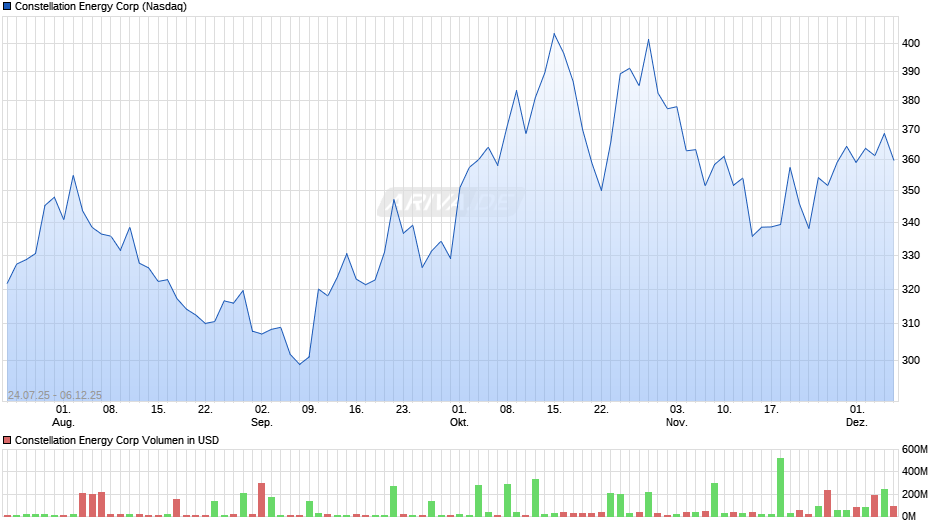 Constellation Energy Chart