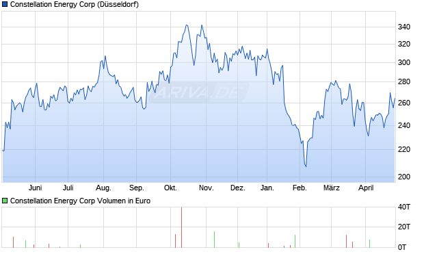 Constellation Energy Aktie Chart