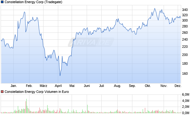Constellation Energy Aktie Chart