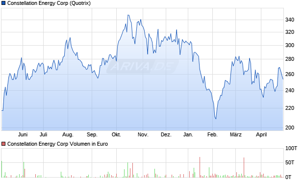 Constellation Energy Aktie Chart