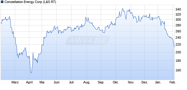 Constellation Energy Aktie Chart