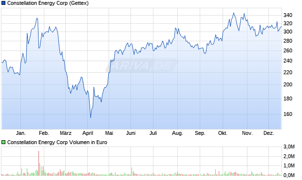 Constellation Energy Aktie Chart