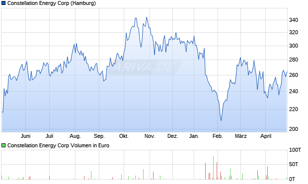 Constellation Energy Aktie Chart