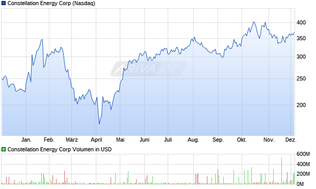 Constellation Energy Aktie Chart