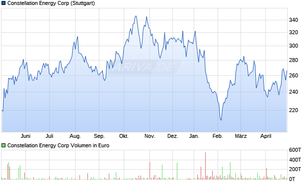 Constellation Energy Aktie Chart