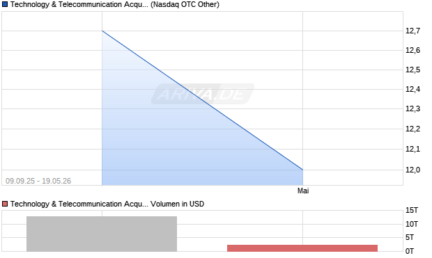 Technology & Telecommunication Acquisition Aktie Chart