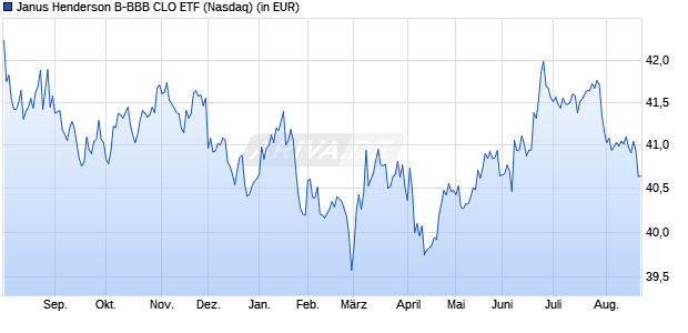 Performance des Janus Henderson B-BBB CLO ETF (ISIN US47103U7533)