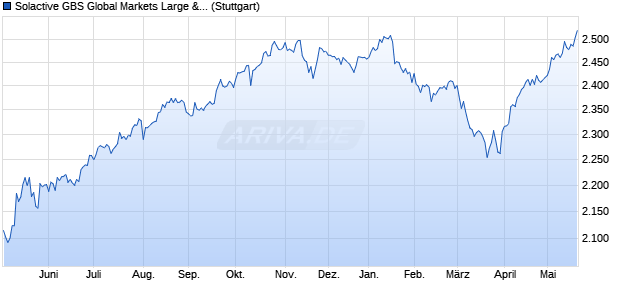 Solactive GBS Global Markets Large & Mid Cap AUD I. Chart